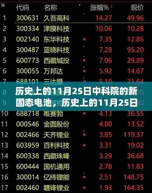 中科院新固态电池技术的里程碑,历史上的11月25日