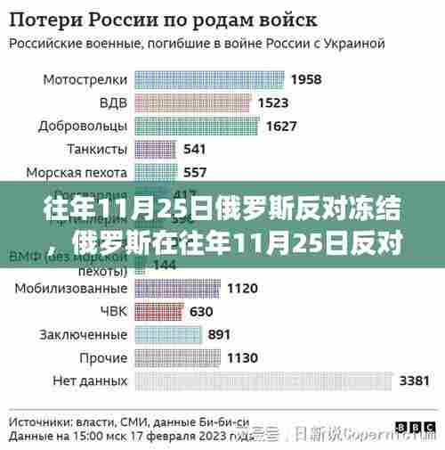 俄罗斯在往年11月25日的反冻结斗争，历史背景、重大事件与深远影响分析