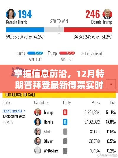 掌握信息前沿,特朗普与拜登最新得票实时查询指南