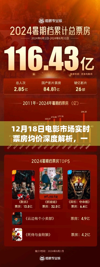 光影盛宴的辉煌时刻,12月18日电影市场实时票房均价深度解析