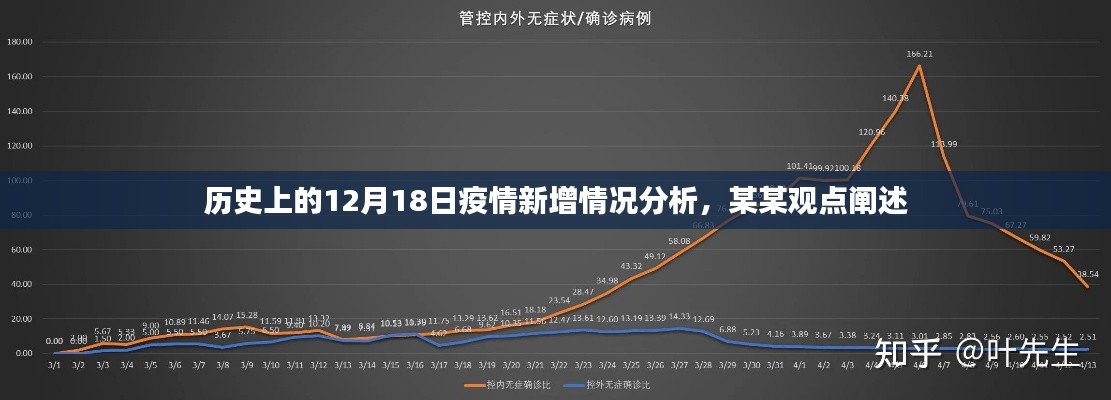 关于历史上十二月十八日疫情新增情况的深度分析,某某观点探讨