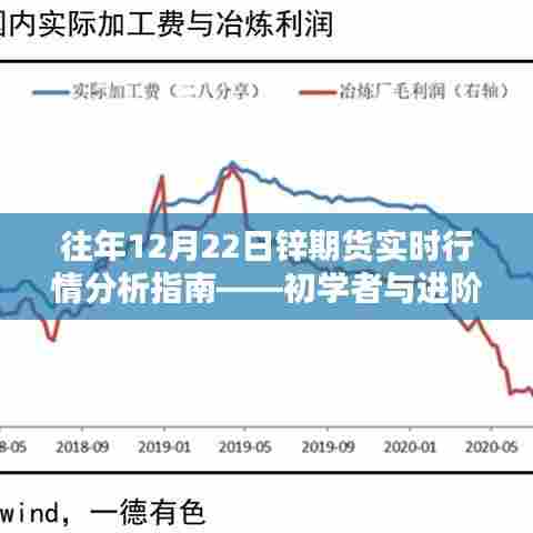 锌期货实时行情分析指南,针对初学者与进阶用户的实用指南(往年12月22日行情分析)