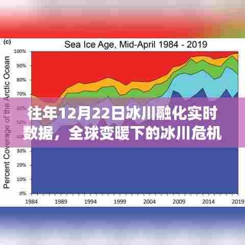 全球变暖下的冰川危机,历年12月22日冰川融化实时数据揭示惊人变化