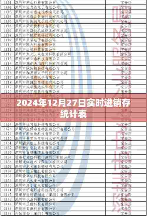 实时进销存统计表,掌握每日销售动态 或 进销存统计表实时更新,洞悉销售趋势。