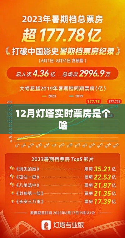 灯塔实时票房解析,揭秘电影市场热度数据