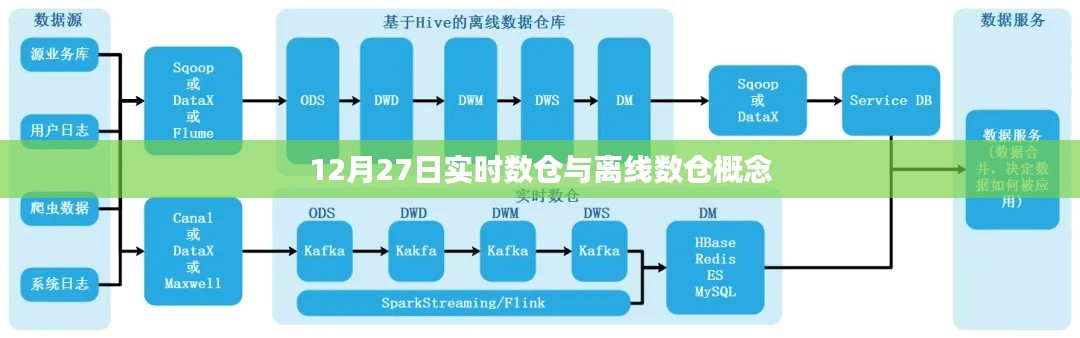 实时数仓与离线数仓概念解析,定义与区别