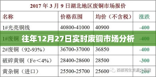 废铜市场年末走势解析,历年12月27日实时观察