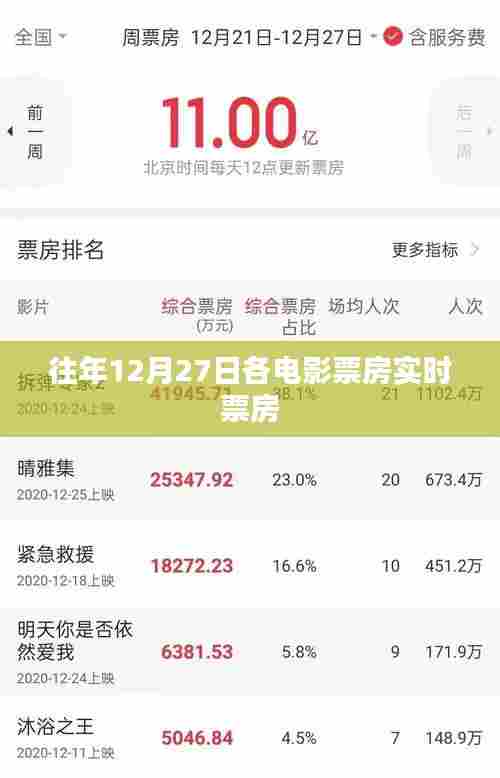 电影票房实时数据,往年12月27日各影片票房统计