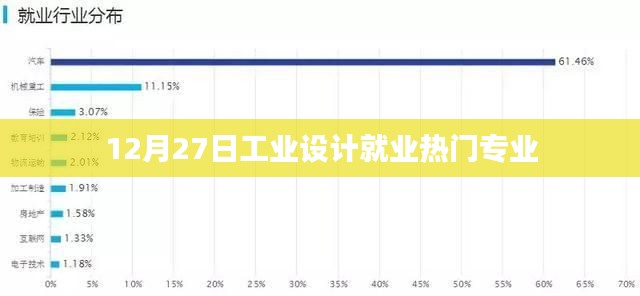 12月27日热门工业设计专业就业趋势分析