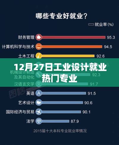 12月27日热门工业设计专业就业趋势分析