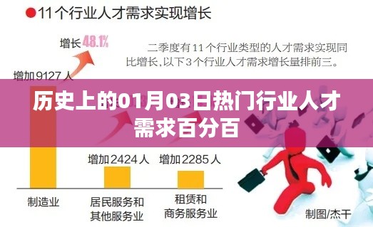 历史上的热门行业人才需求变化,一月三日数据解析