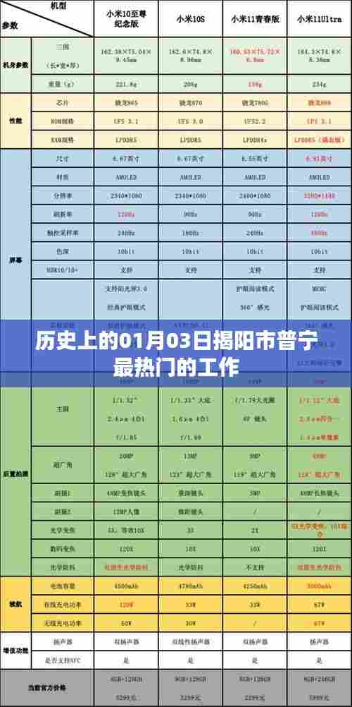 普宁最热门工作揭晓,历史上的今天(一月三日)求职热点
