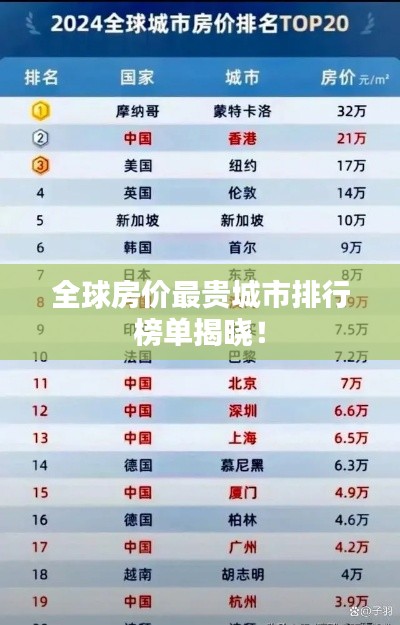 全球房价最贵城市排行榜单揭晓!